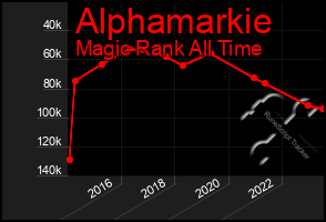 Total Graph of Alphamarkie