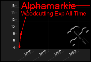 Total Graph of Alphamarkie