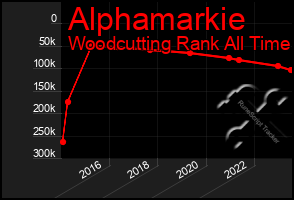 Total Graph of Alphamarkie