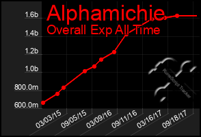 Total Graph of Alphamichie