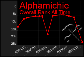 Total Graph of Alphamichie