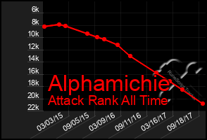 Total Graph of Alphamichie