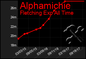 Total Graph of Alphamichie