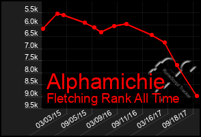 Total Graph of Alphamichie