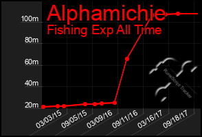 Total Graph of Alphamichie