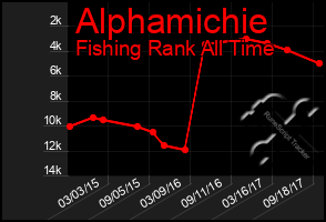 Total Graph of Alphamichie