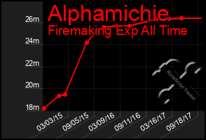 Total Graph of Alphamichie