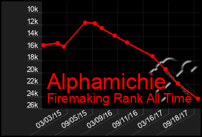 Total Graph of Alphamichie