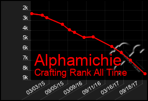 Total Graph of Alphamichie