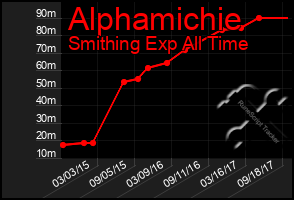 Total Graph of Alphamichie