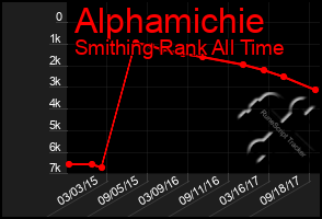 Total Graph of Alphamichie