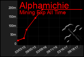 Total Graph of Alphamichie