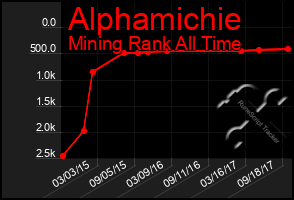 Total Graph of Alphamichie