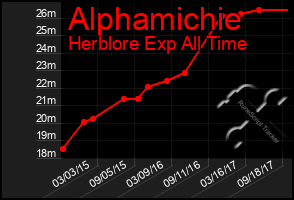 Total Graph of Alphamichie