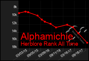 Total Graph of Alphamichie