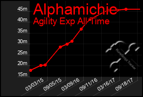 Total Graph of Alphamichie