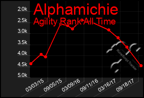 Total Graph of Alphamichie