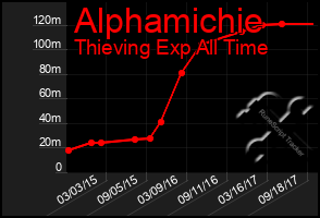 Total Graph of Alphamichie