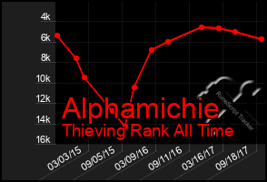 Total Graph of Alphamichie