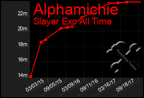 Total Graph of Alphamichie