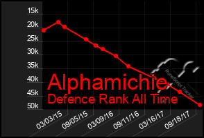 Total Graph of Alphamichie