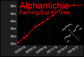 Total Graph of Alphamichie