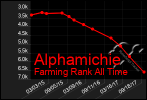 Total Graph of Alphamichie