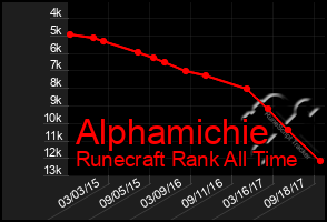 Total Graph of Alphamichie