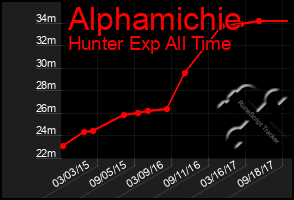 Total Graph of Alphamichie