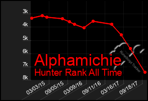 Total Graph of Alphamichie