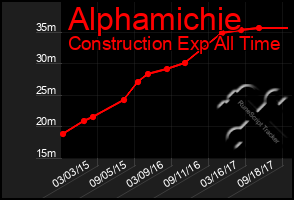 Total Graph of Alphamichie