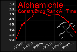 Total Graph of Alphamichie