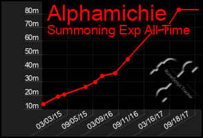 Total Graph of Alphamichie