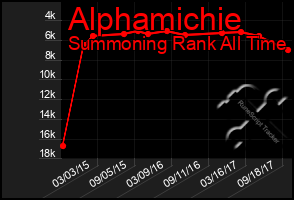 Total Graph of Alphamichie