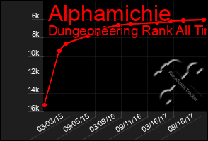 Total Graph of Alphamichie