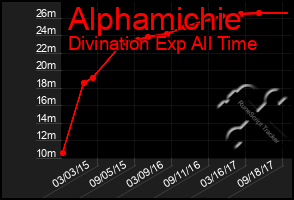 Total Graph of Alphamichie