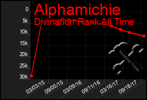 Total Graph of Alphamichie