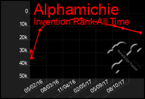 Total Graph of Alphamichie