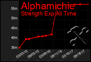 Total Graph of Alphamichie