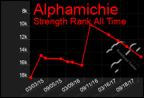 Total Graph of Alphamichie