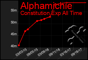 Total Graph of Alphamichie