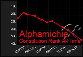 Total Graph of Alphamichie