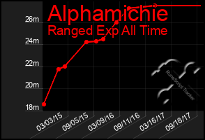 Total Graph of Alphamichie