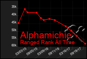 Total Graph of Alphamichie