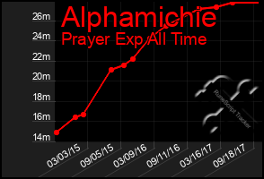 Total Graph of Alphamichie