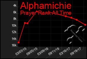 Total Graph of Alphamichie