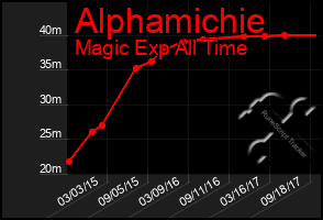 Total Graph of Alphamichie