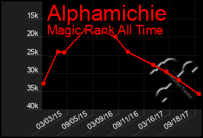 Total Graph of Alphamichie