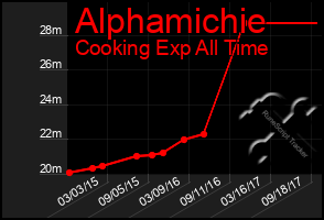 Total Graph of Alphamichie