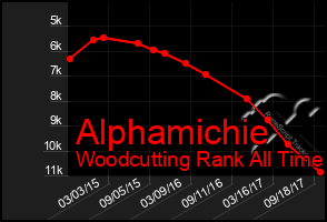 Total Graph of Alphamichie